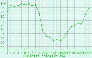 Courbe de l'humidit relative pour Herhet (Be)