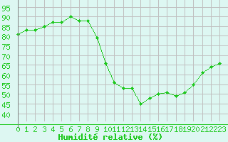 Courbe de l'humidit relative pour Trgueux (22)