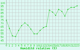 Courbe de l'humidit relative pour Besanon (25)
