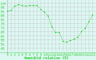 Courbe de l'humidit relative pour Landivisiau (29)