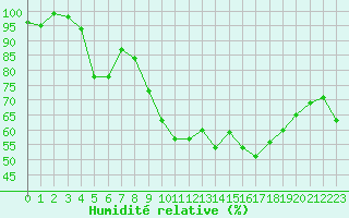 Courbe de l'humidit relative pour Bonnecombe - Les Salces (48)