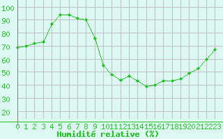 Courbe de l'humidit relative pour Saint-Antonin-du-Var (83)