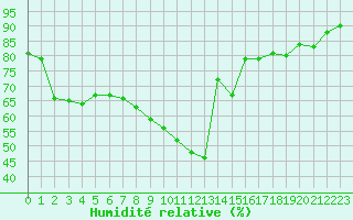 Courbe de l'humidit relative pour Le Havre - Octeville (76)