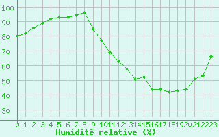 Courbe de l'humidit relative pour Roissy (95)