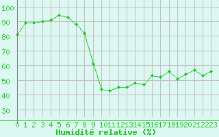 Courbe de l'humidit relative pour Annecy (74)