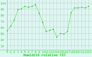 Courbe de l'humidit relative pour Selonnet (04)