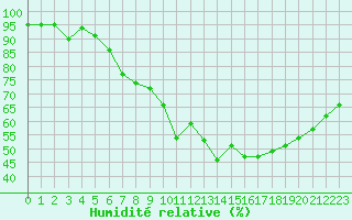 Courbe de l'humidit relative pour Pomrols (34)