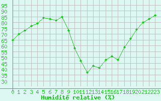 Courbe de l'humidit relative pour Bziers Cap d'Agde (34)