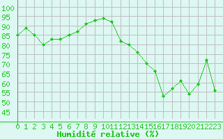 Courbe de l'humidit relative pour Orange (84)