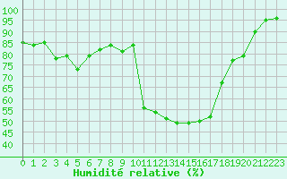 Courbe de l'humidit relative pour Pinsot (38)