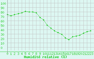 Courbe de l'humidit relative pour Le Luc (83)