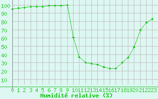 Courbe de l'humidit relative pour Chamonix-Mont-Blanc (74)