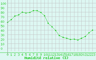 Courbe de l'humidit relative pour La Baeza (Esp)