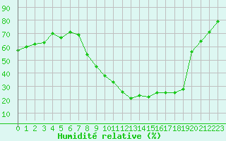 Courbe de l'humidit relative pour Le Luc - Cannet des Maures (83)