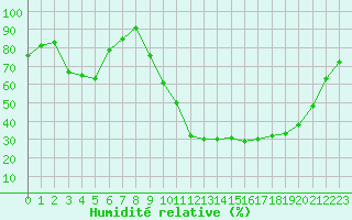 Courbe de l'humidit relative pour Isle-sur-la-Sorgue (84)