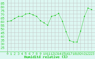 Courbe de l'humidit relative pour Le Luc - Cannet des Maures (83)
