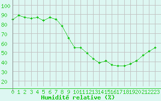 Courbe de l'humidit relative pour Douzens (11)