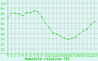 Courbe de l'humidit relative pour Avord (18)