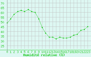 Courbe de l'humidit relative pour Als (30)