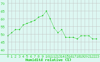 Courbe de l'humidit relative pour Le Vigan (30)