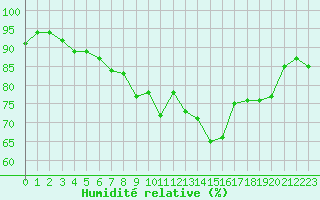 Courbe de l'humidit relative pour Ile du Levant (83)
