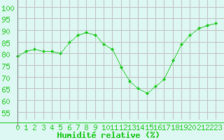 Courbe de l'humidit relative pour Saint-Brevin (44)