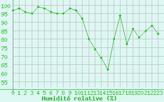 Courbe de l'humidit relative pour Lhospitalet (46)