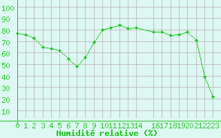 Courbe de l'humidit relative pour Bellefontaine (88)