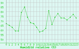 Courbe de l'humidit relative pour Cap Corse (2B)