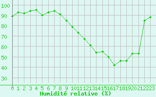 Courbe de l'humidit relative pour Dax (40)