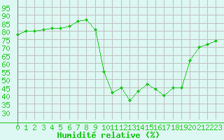 Courbe de l'humidit relative pour Ontinyent (Esp)