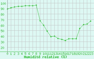 Courbe de l'humidit relative pour Variscourt (02)