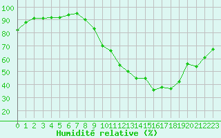 Courbe de l'humidit relative pour Belfort-Dorans (90)