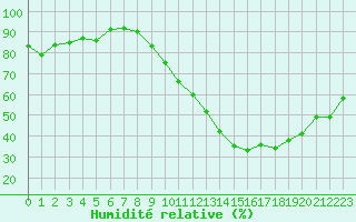 Courbe de l'humidit relative pour Lyon - Saint-Exupry (69)