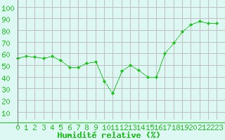 Courbe de l'humidit relative pour Six-Fours (83)