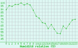Courbe de l'humidit relative pour Rochefort Saint-Agnant (17)