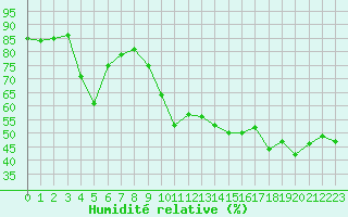 Courbe de l'humidit relative pour Cap Corse (2B)