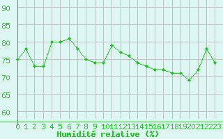Courbe de l'humidit relative pour Dunkerque (59)