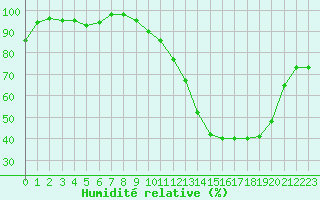 Courbe de l'humidit relative pour Brigueuil (16)