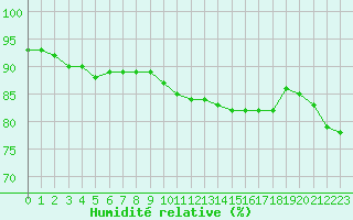 Courbe de l'humidit relative pour Izegem (Be)