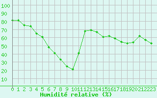 Courbe de l'humidit relative pour Nice (06)