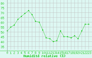 Courbe de l'humidit relative pour Gignac (34)