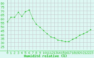 Courbe de l'humidit relative pour Saint-Auban (04)