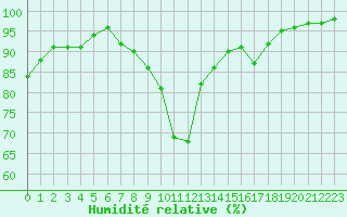 Courbe de l'humidit relative pour Dolembreux (Be)