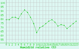 Courbe de l'humidit relative pour Montpellier (34)