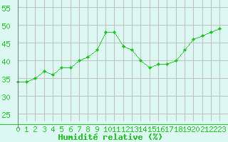 Courbe de l'humidit relative pour Leucate (11)