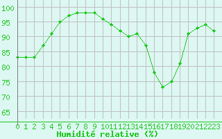 Courbe de l'humidit relative pour Pau (64)