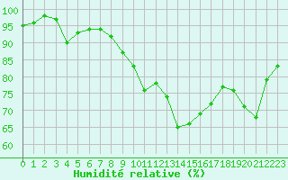 Courbe de l'humidit relative pour Saint-Yrieix-le-Djalat (19)