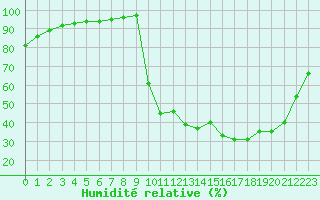 Courbe de l'humidit relative pour Chamonix-Mont-Blanc (74)