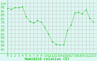 Courbe de l'humidit relative pour Sisteron (04)